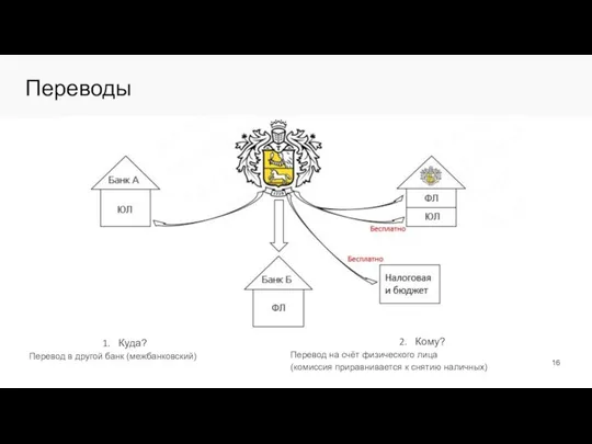 Переводы Куда? Перевод в другой банк (межбанковский) Кому? Перевод на счёт