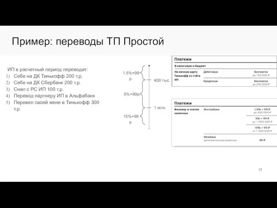 Пример: переводы ТП Простой 1.5%+99р. 5%+99р. 15%+99р. 400 тыс. 1 млн.