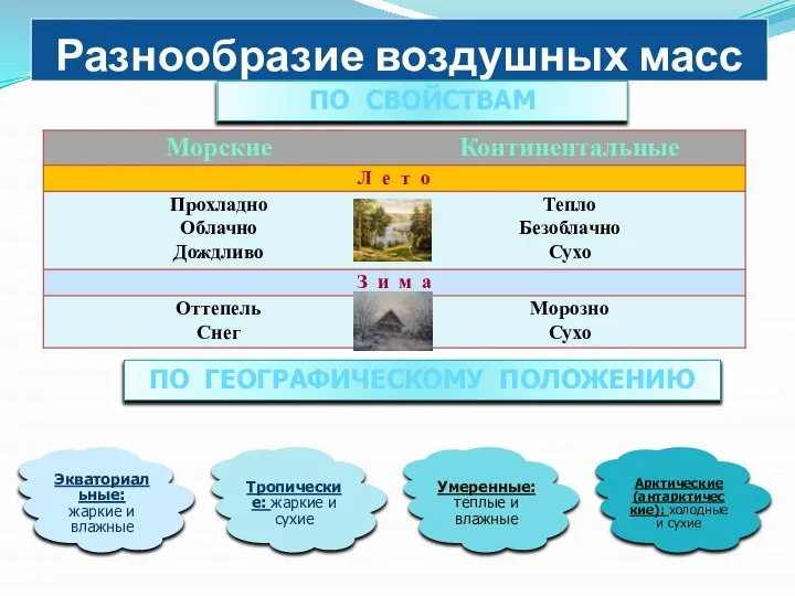 Разнообразие воздушных масс Экваториальные: жаркие и влажные Тропические: жаркие и сухие