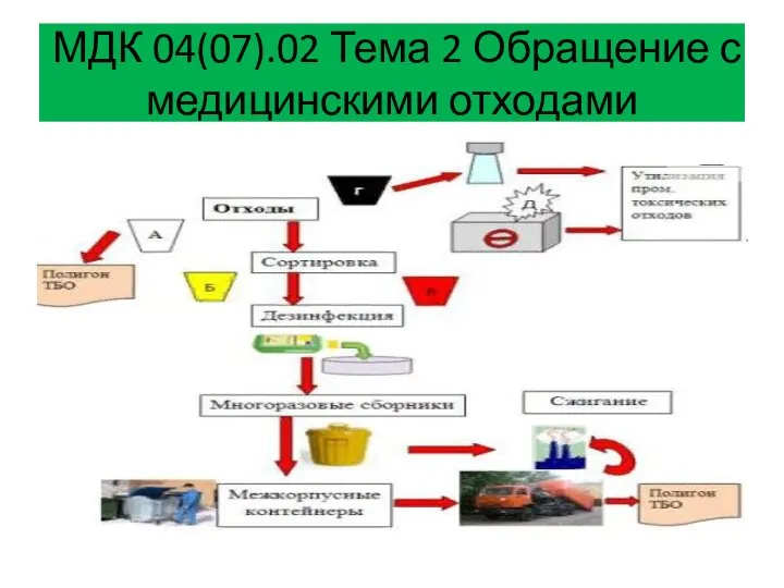 МДК 04(07).02 Тема 2 Обращение с медицинскими отходами