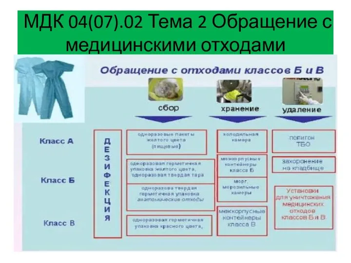 МДК 04(07).02 Тема 2 Обращение с медицинскими отходами