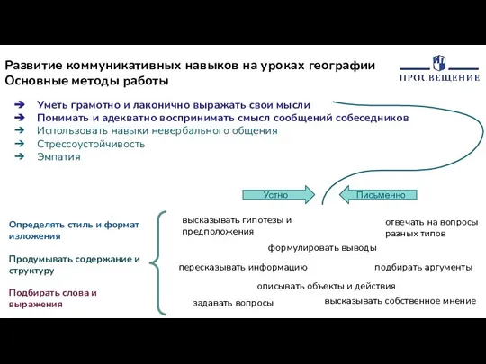 Развитие коммуникативных навыков на уроках географии Основные методы работы Уметь грамотно