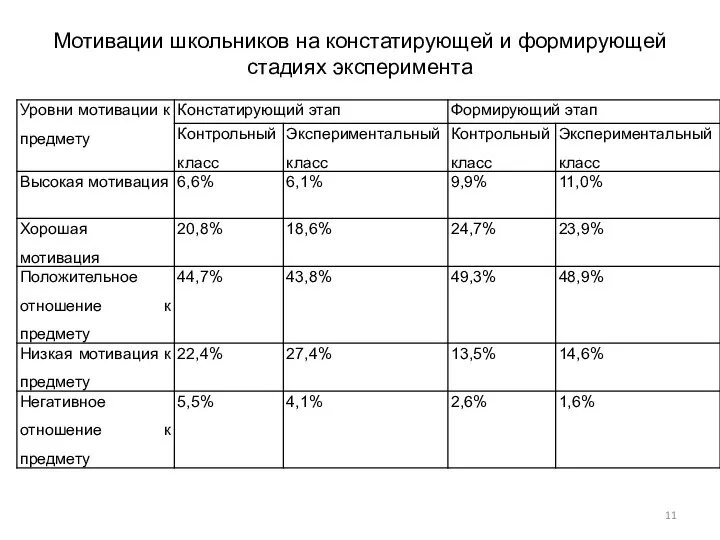 Мотивации школьников на констатирующей и формирующей стадиях эксперимента