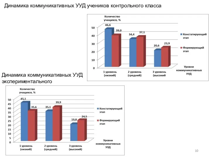 Динамика коммуникативных УУД учеников контрольного класса Динамика коммуникативных УУД экспериментального