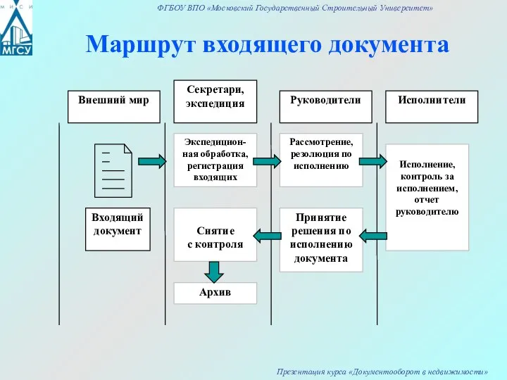 Маршрут входящего документа