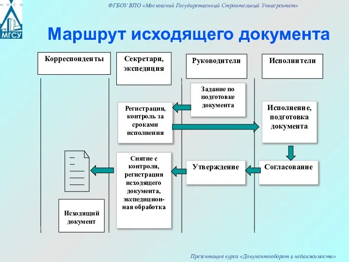 Маршрут исходящего документа Корреспонденты