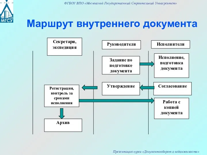 Маршрут внутреннего документа