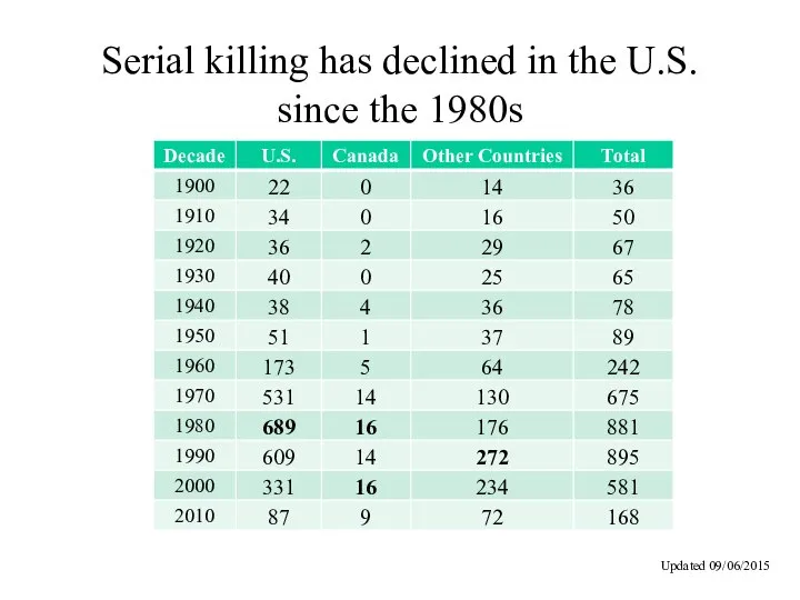 Serial killing has declined in the U.S. since the 1980s Updated 09/06/2015