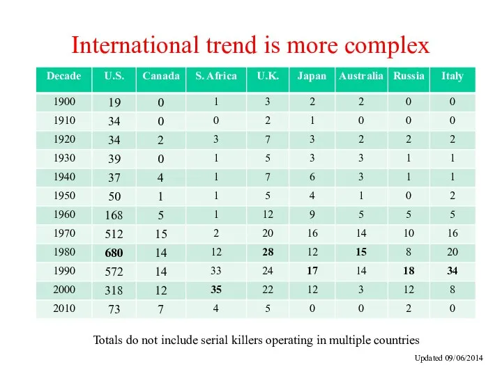 International trend is more complex Totals do not include serial killers