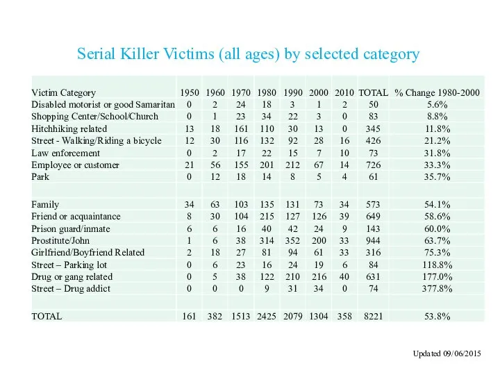 Serial Killer Victims (all ages) by selected category Updated 09/06/2015