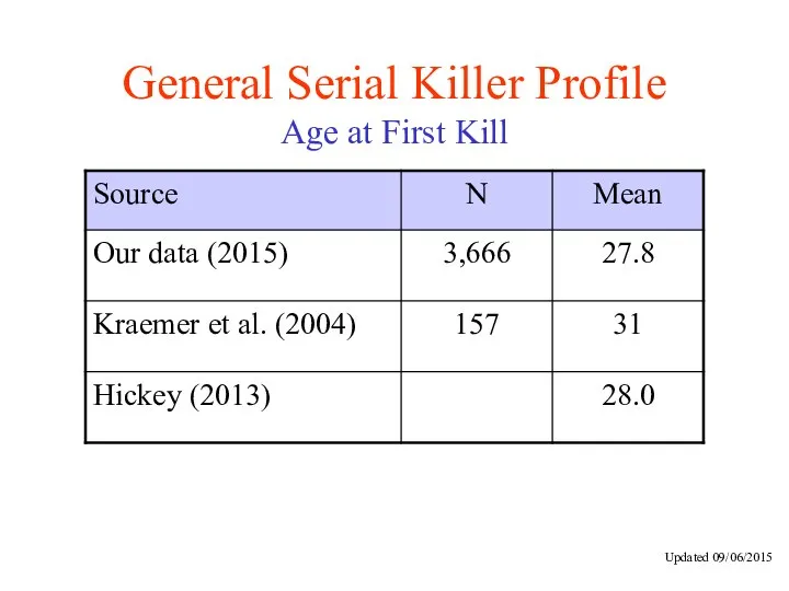 General Serial Killer Profile Age at First Kill Updated 09/06/2015