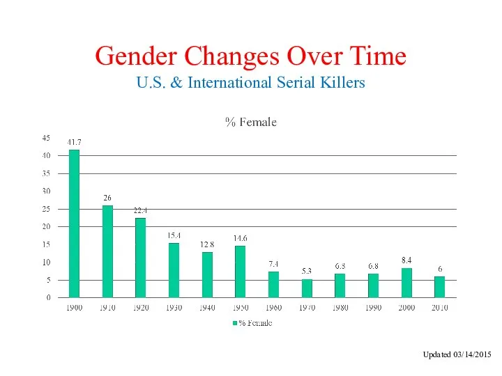 Gender Changes Over Time U.S. & International Serial Killers Updated 03/14/2015