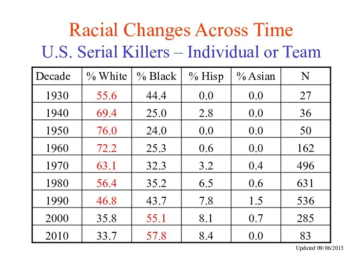 Racial Changes Across Time U.S. Serial Killers – Individual or Team Updated 09/06/2015