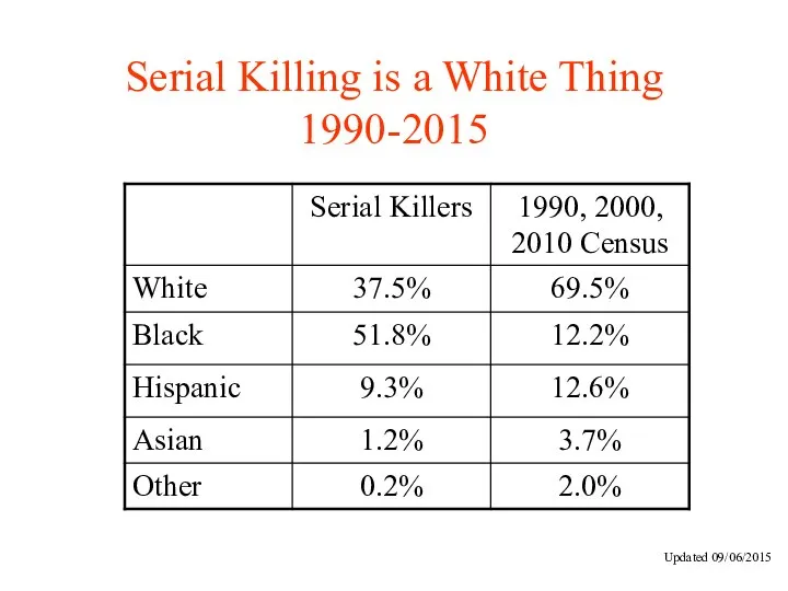 Serial Killing is a White Thing 1990-2015 Updated 09/06/2015