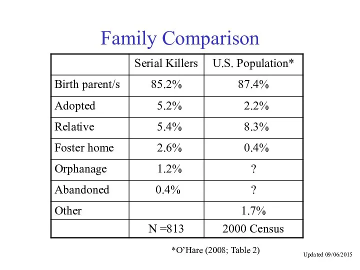 Family Comparison Updated 09/06/2015 *O’Hare (2008; Table 2)