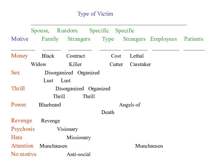 Type of Victim ____________________________________________________ Spouse, Random Specific Specific Motive Family Strangers