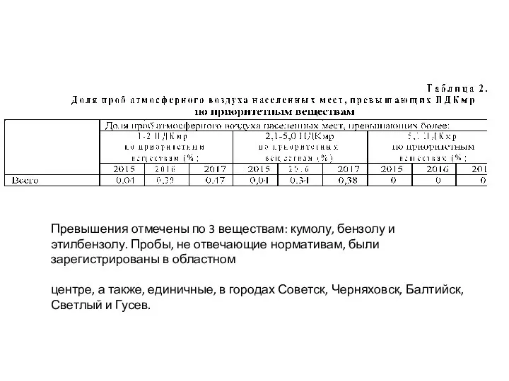 Превышения отмечены по 3 веществам: кумолу, бензолу и этилбензолу. Пробы, не