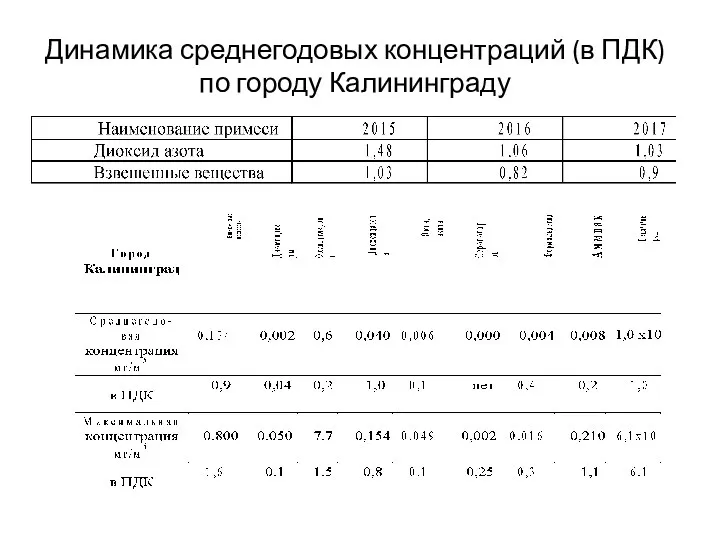 Динамика среднегодовых концентраций (в ПДК) по городу Калининграду