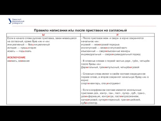 Правило написания и/ы после приставок на согласный