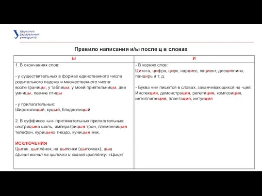 Правило написания и/ы после ц в словах