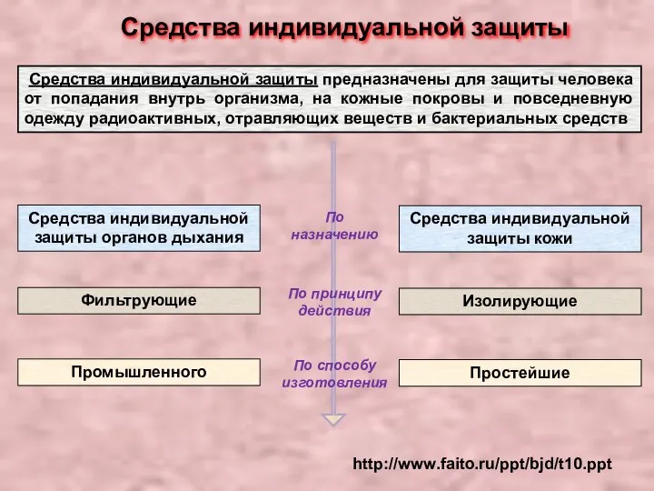 Средства индивидуальной защиты Средства индивидуальной защиты предназначены для защиты человека от