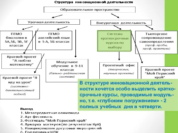 В структуре инновационной деятель-ности хочется особо выделить кратко-срочные курсы, проводимые модуль-но,