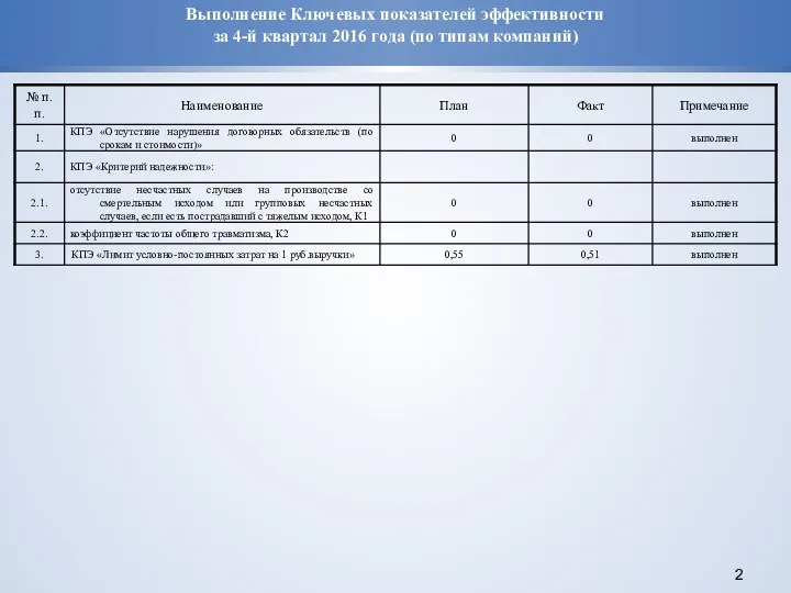 Выполнение Ключевых показателей эффективности за 4-й квартал 2016 года (по типам компаний)