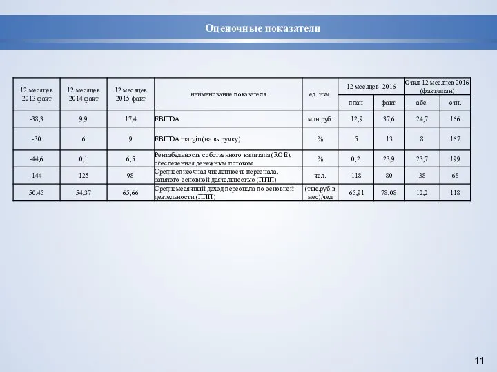 Оценочные показатели