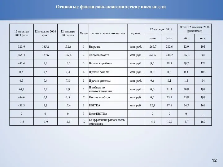 Основные финансово-экономические показатели