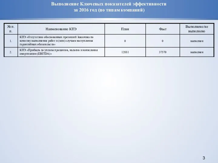 Выполнение Ключевых показателей эффективности за 2016 год (по типам компаний)