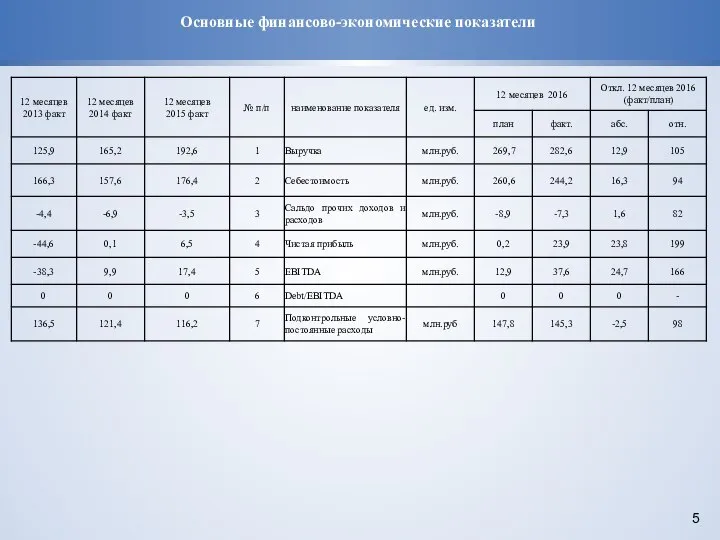 Основные финансово-экономические показатели