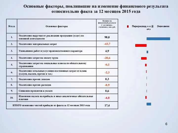 Основные факторы, повлиявшие на изменение финансового результата относительно факта за 12 месяцев 2015 года