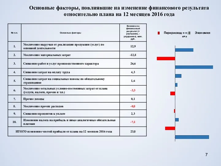 Основные факторы, повлиявшие на изменение финансового результата относительно плана на 12 месяцев 2016 года