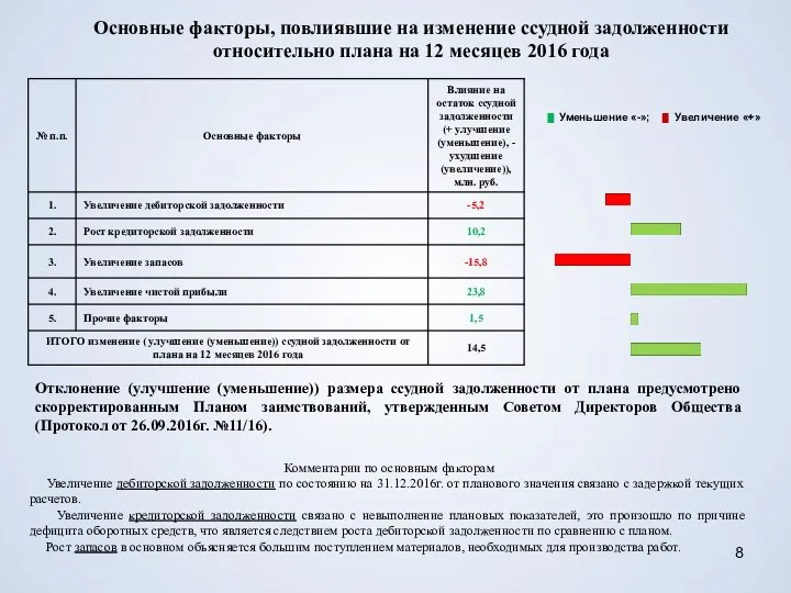 Основные факторы, повлиявшие на изменение ссудной задолженности относительно плана на 12