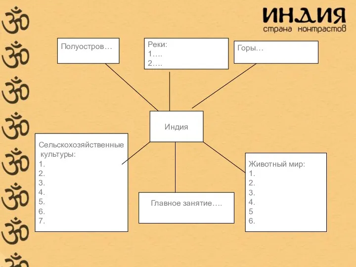 Индия Полуостров… Реки: 1…. 2…. Горы… Сельскохозяйственные культуры: 1. 2. 3.