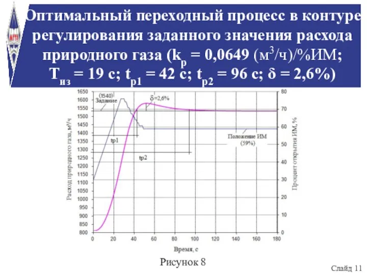 Оптимальный переходный процесс в контуре регулирования заданного значения расхода природного газа