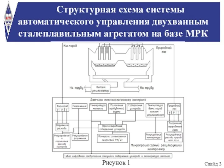 Структурная схема системы автоматического управления двухванным сталеплавильным агрегатом на базе МРК Слайд 3 Рисунок 1