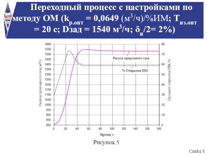 Переходный процесс с настройками по методу ОМ (kр.опт = 0,0649 (м3/ч)/%ИМ;
