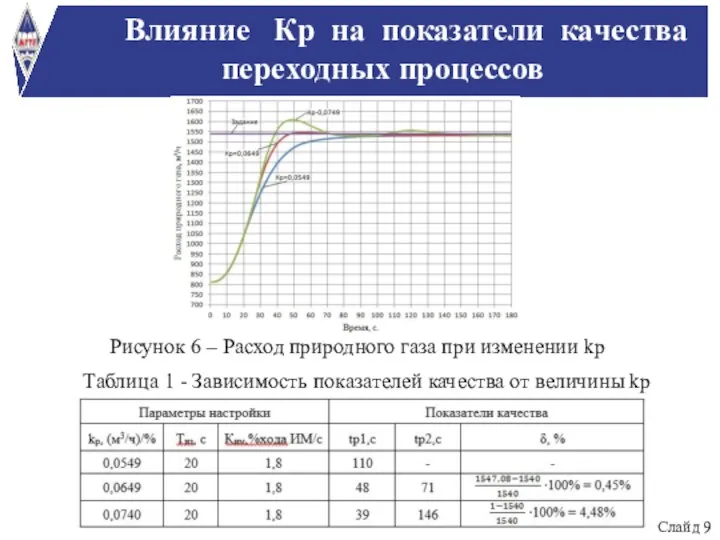 Влияние Кр на показатели качества переходных процессов Слайд 9 Рисунок 6