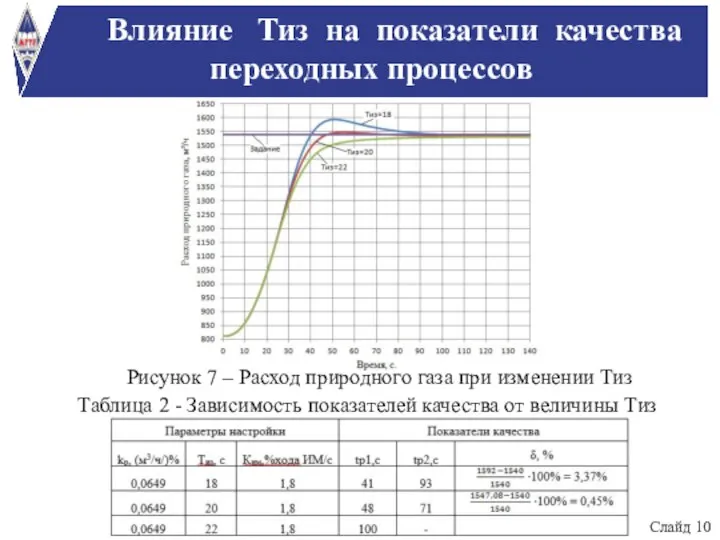 Влияние Тиз на показатели качества переходных процессов Слайд 10 Рисунок 7