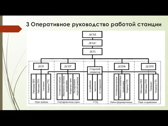 3 Оперативное руководство работой станции