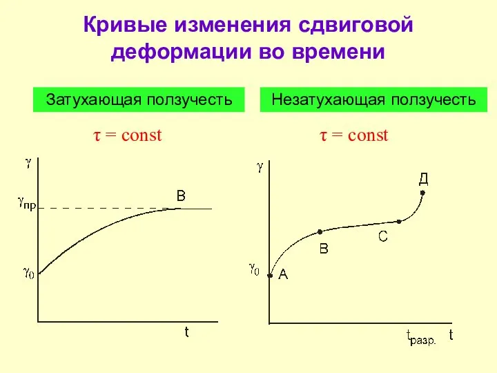 Кривые изменения сдвиговой деформации во времени Затухающая ползучесть Незатухающая ползучесть τ = const τ = const