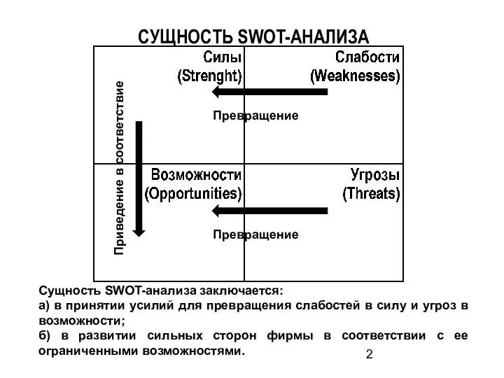 СУЩНОСТЬ SWOT-АНАЛИЗА Сущность SWOT-анализа заключается: а) в принятии усилий для превращения