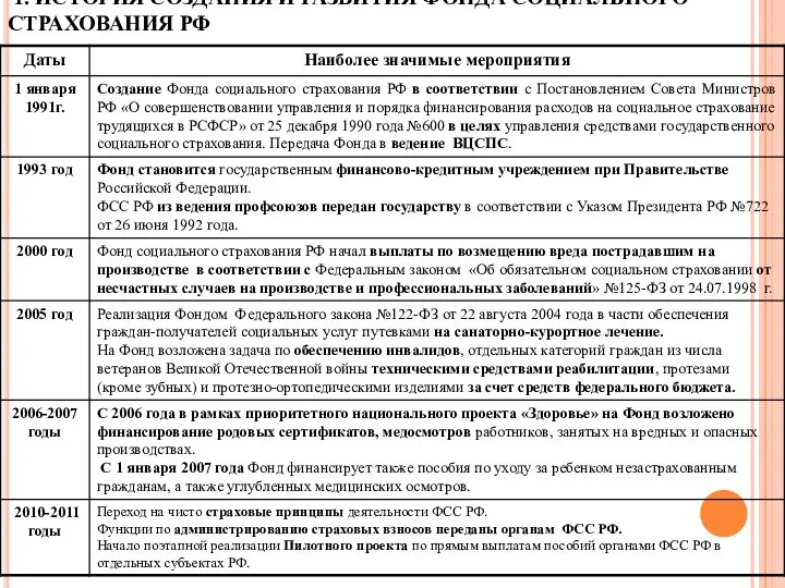 1. ИСТОРИЯ СОЗДАНИЯ И РАЗВИТИЯ ФОНДА СОЦИАЛЬНОГО СТРАХОВАНИЯ РФ