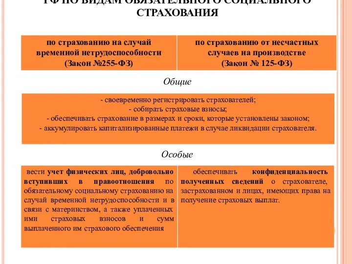 3. ОБЯЗАННОСТИ ФОНДА СОЦИАЛЬНОГО СТРАХОВАНИЯ РФ ПО ВИДАМ ОБЯЗАТЕЛЬНОГО СОЦИАЛЬНОГО СТРАХОВАНИЯ Общие Особые