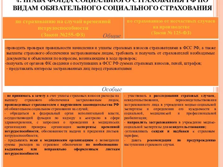 4. ПРАВА ФОНДА СОЦИАЛЬНОГО СТРАХОВАНИЯ РФ ПО ВИДАМ ОБЯЗАТЕЛЬНОГО СОЦИАЛЬНОГО СТРАХОВАНИЯ Общие Особые