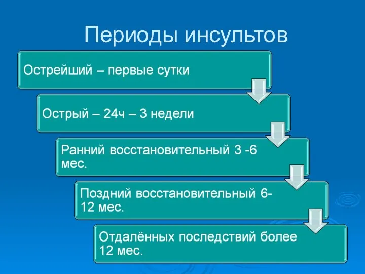 Периоды инсультов