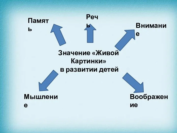 Значение «Живой Картинки» в развитии детей Речь Внимание Память Мышление Воображение