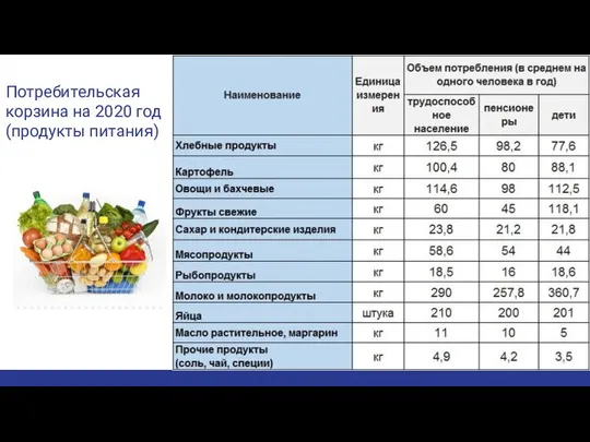 Потребительская корзина на 2020 год (продукты питания)