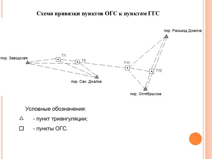 Схема привязки пунктов ОГС к пунктам ГГС